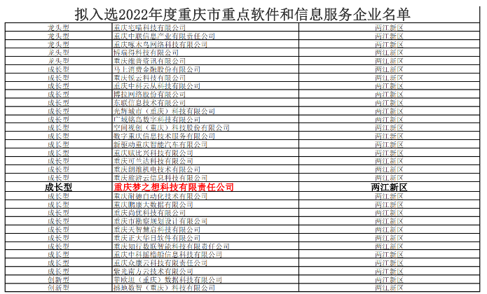 喜讯|重庆梦之想科技被评为2022年度重庆重点软件和信息服务企业